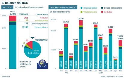 El balance del BCE