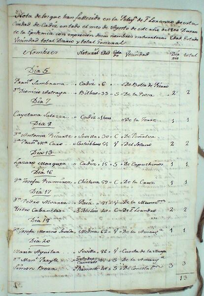 Relación de fallecidos por parroquias en Cádiz durante la epidemia de fiebre amarilla de 1800