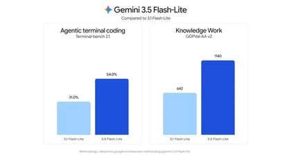 Datos de Gemini 3.5 Flash-Lite