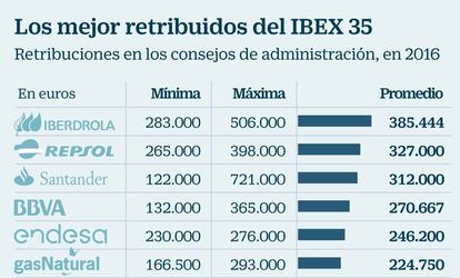 Retribuciones Ibex