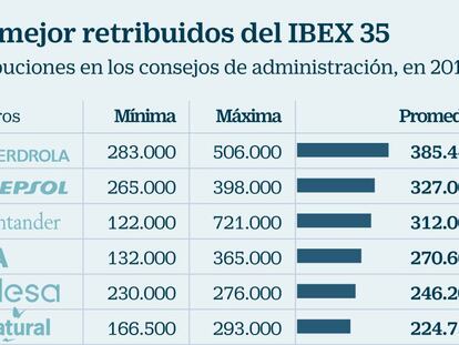 Las retribuciones a los consejos del Ibex 35 se disparan un 11%