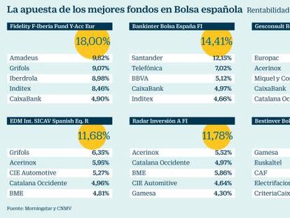 Estas son las apuestas de los mejores fondos en la Bolsa española