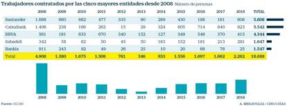 Trabajadores contratados por los principales bancos