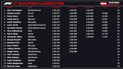 Clasificación Pole del GP de Austria de F1