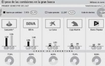 La gran banca ingresa 8.000 millones en comisiones