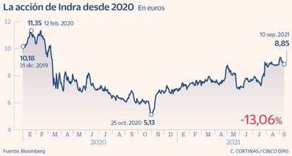 La acción de Indra desde 2020