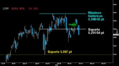 FIN DE LA AVENTURA. Rotundo Reversal bajista trazado ayer en el Nasdaq Composite que vuelve a perder el soporte clave del corto plazo sobre los 5.251/54 puntos. La tecnología pone fin al esperanzador intento de los toros de atacar los máximos históricos. Paga la falta de decisión de sus homólogas.