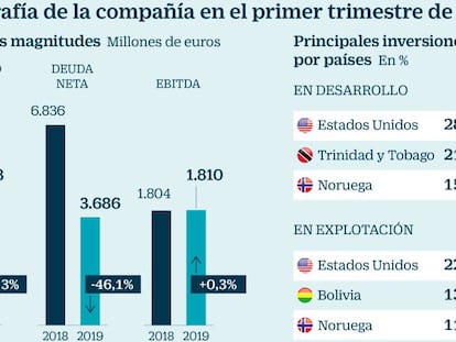 Repsol, solidez a pesar del complejo contexto