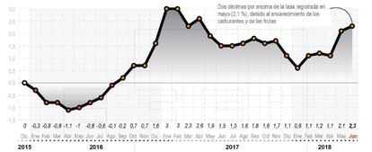 La inflación se eleva al 2,3 % en junio impulsada por carburantes y frutas.