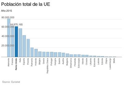 El tercer país más poblado de la Unión Europea