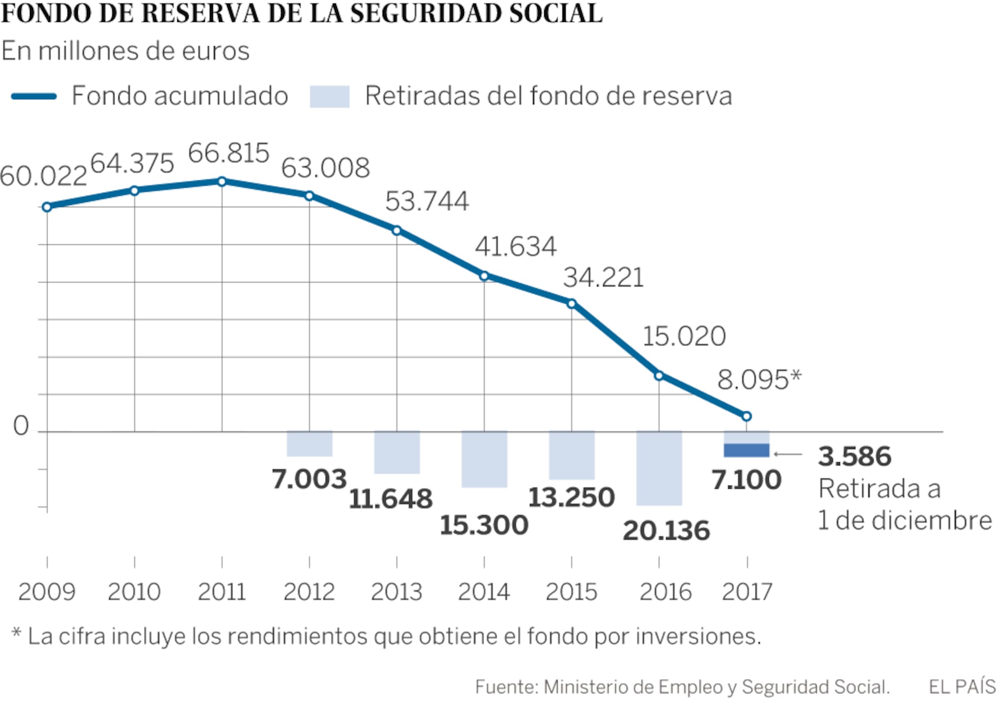 La hucha de las pensiones solo tiene dinero para una paga más ...