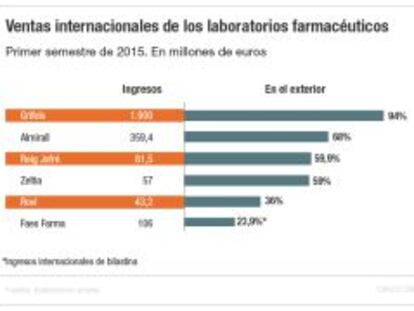 La industria farmacéutica acelera sus ventas internacionales