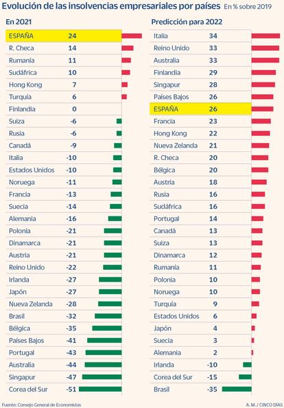 Insolvencias empresariales en 2021 y 2022 comparadas con 2019