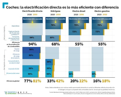 Comparación de la eficiencia energética de los combustibles y los 'e-fuel' realizada por la ONG ambiental Transport & Environment. 