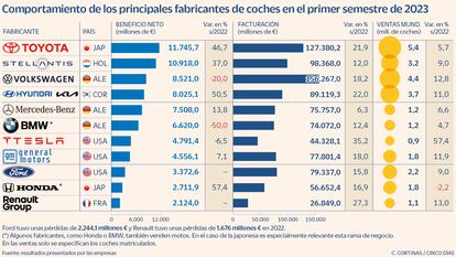 Comportamiento de los principales fabricantes de coches en el primer semestre de 2023