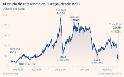 El crudo de referencia en Europa, desde 1998