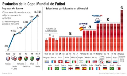 Copa del Mundo de Fútbol