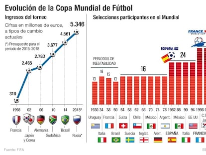 La FIFA transforma como nunca el Mundial de fútbol