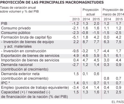 * En el informe de proyecciones de marzo de 2014 no se publicaron las proyecciones del IPC (aunque en su lugar se publicaron las del consumo privado). Fuente: Banco de España e Instituto Nacional de Estadística