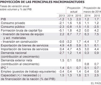 * En el informe de proyecciones de marzo de 2014 no se publicaron las proyecciones del IPC (aunque en su lugar se publicaron las del consumo privado). Fuente: Banco de España e Instituto Nacional de Estadística