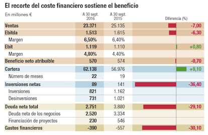 El recorte del coste financiero sostiene el beneficio