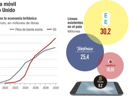 Telefónica O2 se moviliza en favor del 5G con su salida a Bolsa de fondo