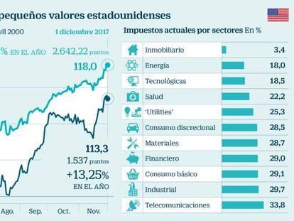 Evoluci&oacute;n comparada del S&amp;P 500 y el &iacute;ndice de peque&ntilde;os valores estadounidenses