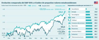 Evolución comparada del S&P 500 y el índice de pequeños valores estadounidenses