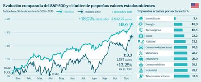 Evoluci&oacute;n comparada del S&amp;P 500 y el &iacute;ndice de peque&ntilde;os valores estadounidenses