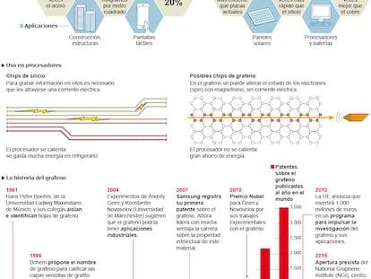 Estructura y aplicaciones del grafeno