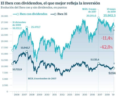 El Ibex con dividendos, el que mejor refleja la inversión