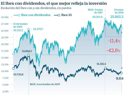 ¿Por qué la caída del Ibex desde máximos se reduce del 43% al 11% si se incluyen los dividendos?