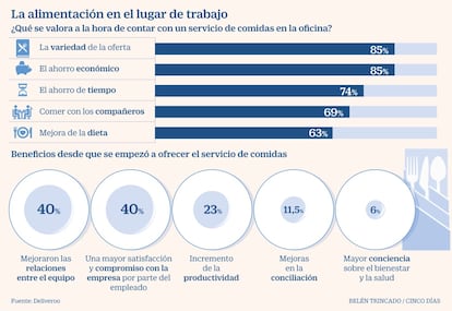 Comidas trabajo