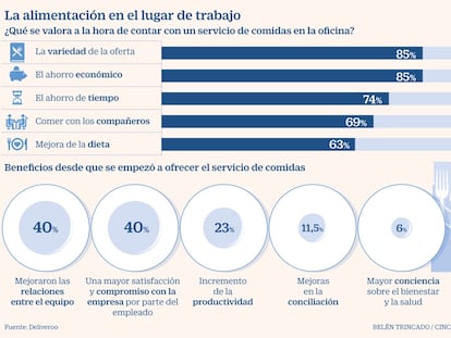 Las empresas que ofrecen comida a sus empleados son más productivas