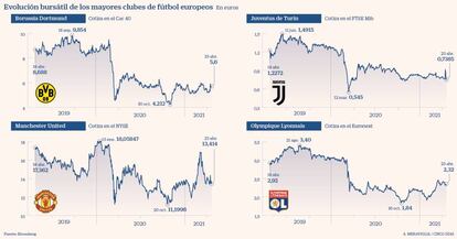 Evolución de los mayores clubes de fútbol europeos