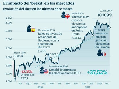 Del susto a la gran remontada: el Ibex 35 sube un 36% desde el ‘brexit’