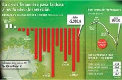 Los fondos pierden dos millones de inversores y el 25% del negocio