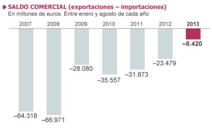 Fuente: Ministerio de Economía.