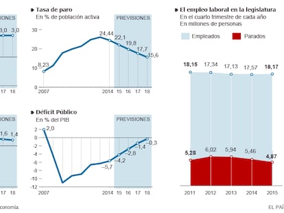 El nuevo pronóstico económico del Gobierno