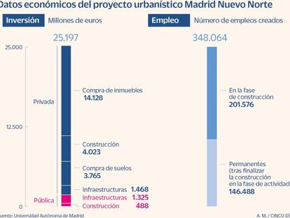 Datos económicos del proyecto urbanístico Madrid Nuevo Norte