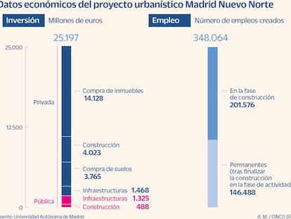 Madrid Nuevo Norte conllevará 25.197 millones de inversión y creará 350.000 empleos