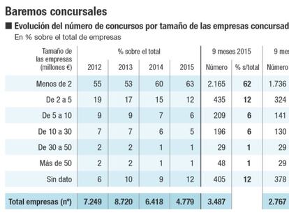 Conflicto por los aranceles de la nueva Ley Concursal