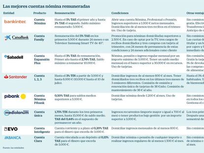 Cuentas nómina: rendimientos de hasta el 5% en Bankinter y CaixaBank