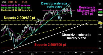 LA IMPORTANCIA DE LOS 2.900 PUNTOS EN EL EUROSTOXX. En el gráfico diario se aprecia claramente porque los 2.900/850 puntos son un nivel clave en el corto plazo. Por debajo de esa zona se perforan por un lado, los mínimos trazados en septiembre y diciembre. Por otro, los máximos que tanto costó superar entre mayo y agosto. Por si fuera poco, la directriz acelerada del medio plazo también caería en manos bajistas. Esto dejaría en el aire una comprometida cuestión. ¿Estamos ante un fallo alcista en la ruptura de la gran resistencia de los 3.007 puntos? Si fuera así, la caída mínima que espera al Emperador europeo estaría sobre los 2.600/500 puntos. Aunque no creemos de momento que los osos puedan conquistar los 2.900/850 puntos, no está demás tenerlo presente.