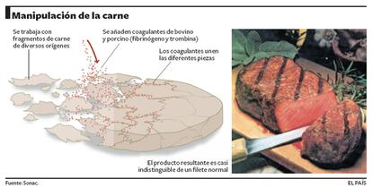 Nueva enzima aprobada por la UE para la carne.