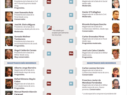 La votación del Supremo sobre Bildu