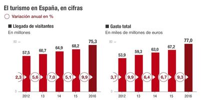 Turismo en España