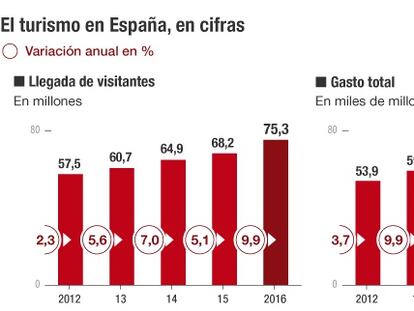 España rompe la barrera de 75 millones de turistas extranjeros