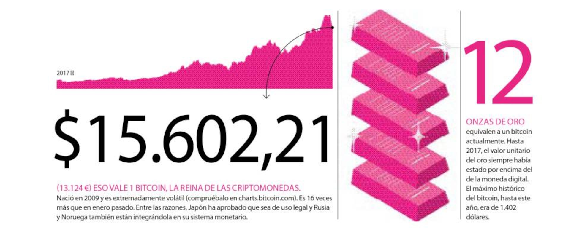 Pues no, el bitcoin no está caro | Transformación Digital | Tecnología | EL  PAÍS