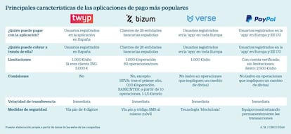 Aplicaciones para cobros y pagos